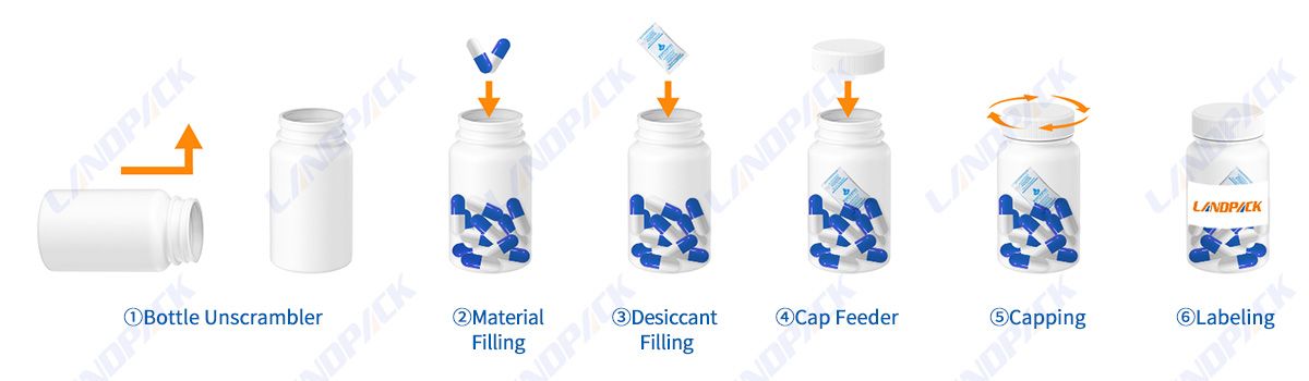 High-Accuracy Pharmaceutical Tablets Capsule Counting Bottle Filling Capping Labeling Machine With Desiccant Inserter High-Accuracy Pharmaceutical Tablets Capsule Counting Bottle Filling Capping Labeling Machine With Desiccant Inserter