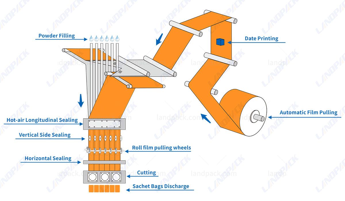 automatic sachet packing machine automatic sachet packing machine