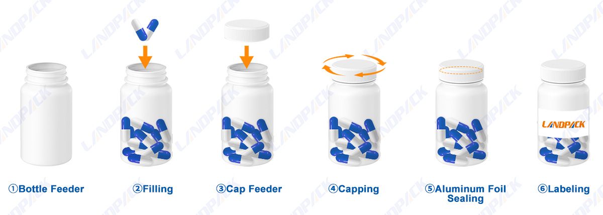 Automatic Pharmaceutical Bottle Packaging Line Tablet Drug Medicine Packaging Machine Automatic Pharmaceutical Bottle Packaging Line Tablet Drug Medicine Packaging Machine