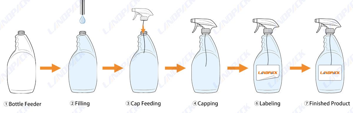 Fully Automatic Chemical Cleaning Liquid 8 Heads Filling Capping Labeling Machine Line Fully Automatic Chemical Cleaning Liquid 8 Heads Filling Capping Labeling Machine Line