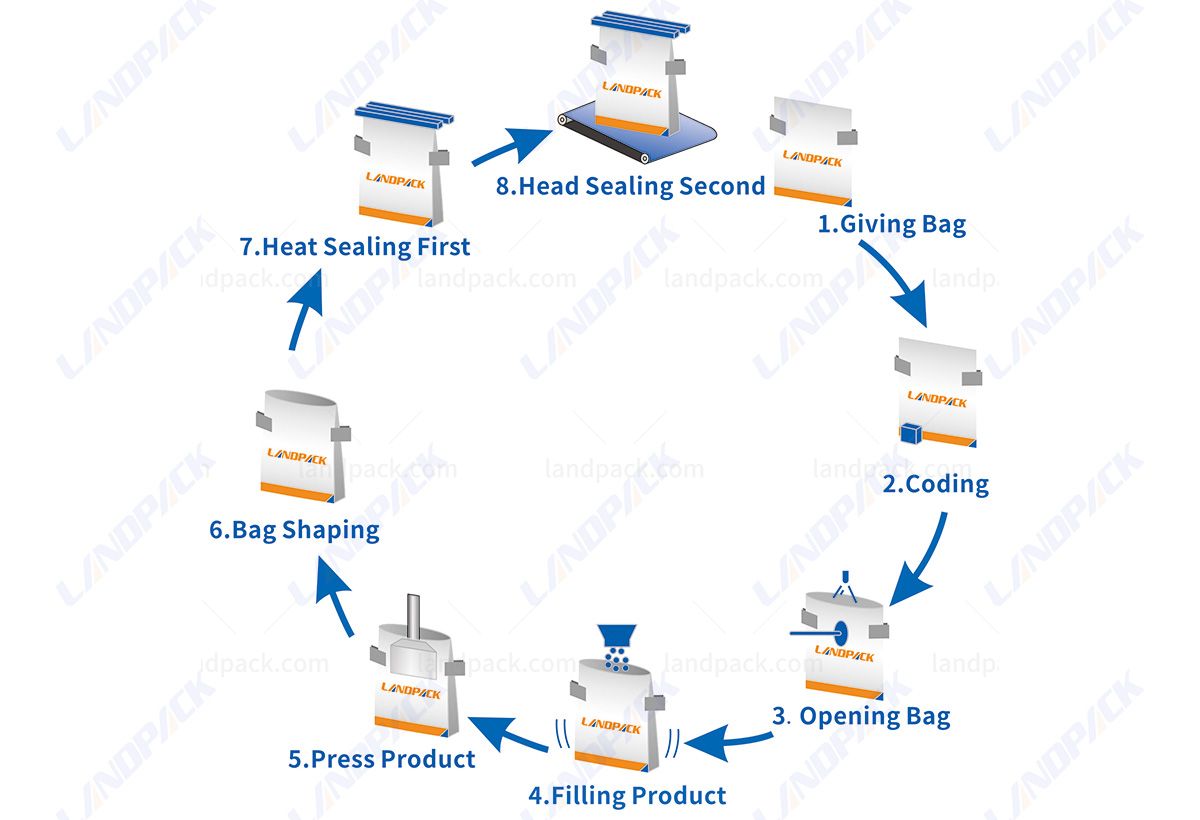 High-Precision Cannabis Zipper Pouch Zip Lock Bag Packaging Machine High-Precision Cannabis Zipper Pouch Zip Lock Bag Packaging Machine