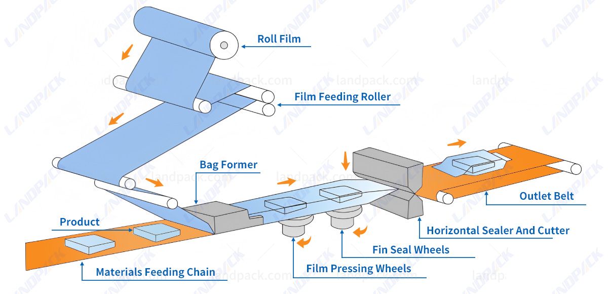 Fruit Packaging Machine | Dry Fruit Packing Machine | Flow Wrapping Machine Fruit Packaging Machine | Dry Fruit Packing Machine | Flow Wrapping Machine