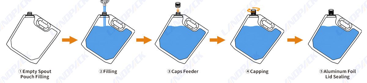 Automatic Spout Pouch Filling Machine | Liquid Spout Pouch Filling and Capping Machine Automatic Spout Pouch Filling Machine | Liquid Spout Pouch Filling and Capping Machine