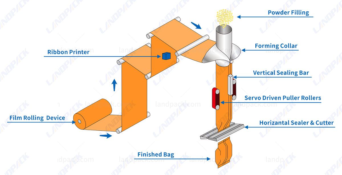washing powder packing machine price washing powder packing machine price