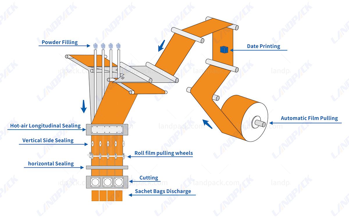 Fully Automatic Powder 3/4 Side Sealing Sachet Packaging Machine
