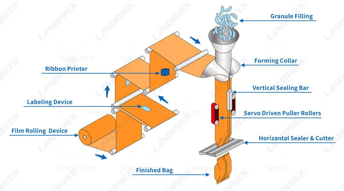 Customized Doypack And VFFS Packing Machine System For Potato Chips