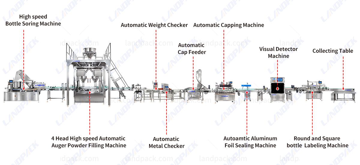 High Speed Powder Bottle Filling Machine Line with Aluminum Foil Sealing and Vision Detection