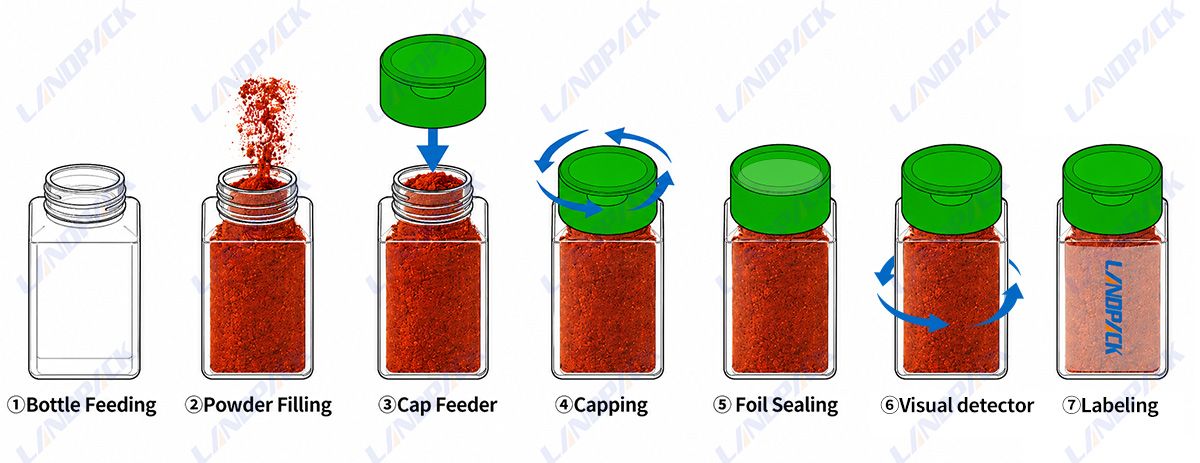 High Speed Powder Bottle Filling Machine Line with Aluminum Foil Sealing and Vision Detection
