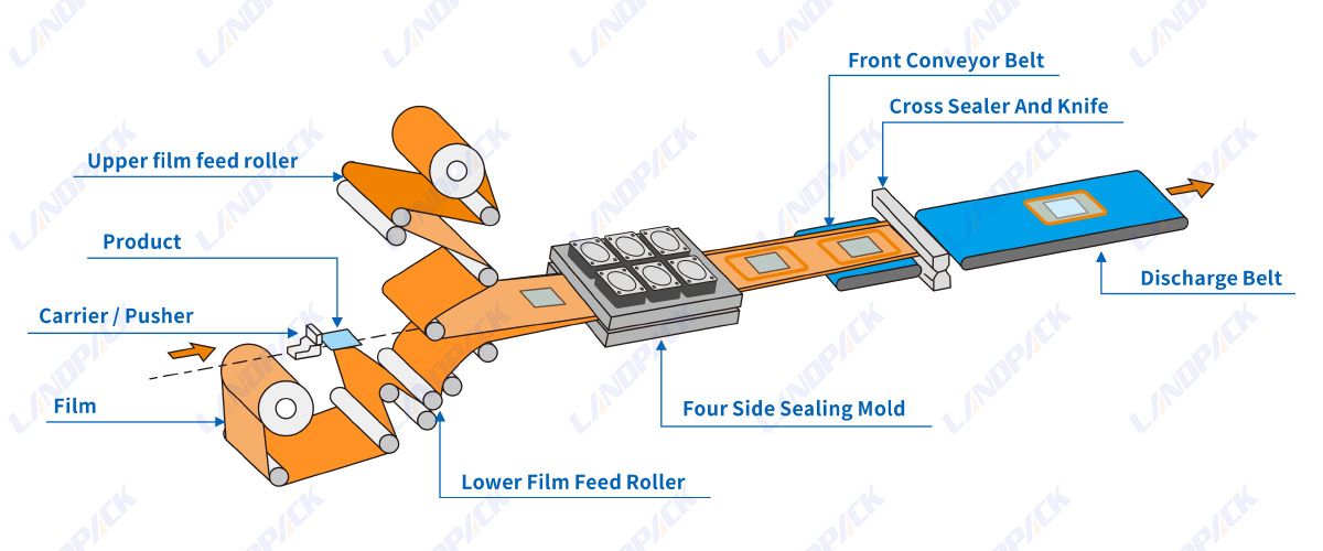 Automatic Four Side Sealing Packing Machine Four-Side Seal Horizontal Packaging Machine Automatic Four Side Sealing Packing Machine Four-Side Seal Horizontal Packaging Machine