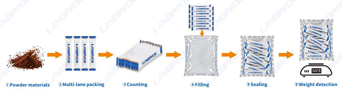 3 in 1 Coffee Multi Lines Stick Counting Packing into Pouch Repacking Machine 3 in 1 Coffee Multi Lines Stick Counting Packing into Pouch Repacking Machine