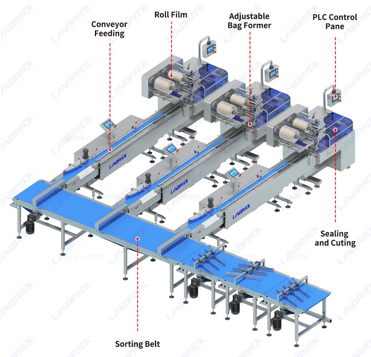 High Speed Donut Sorting1-to-3 Flow Wrapping Line High Speed Donut Sorting1-to-3 Flow Wrapping Line
